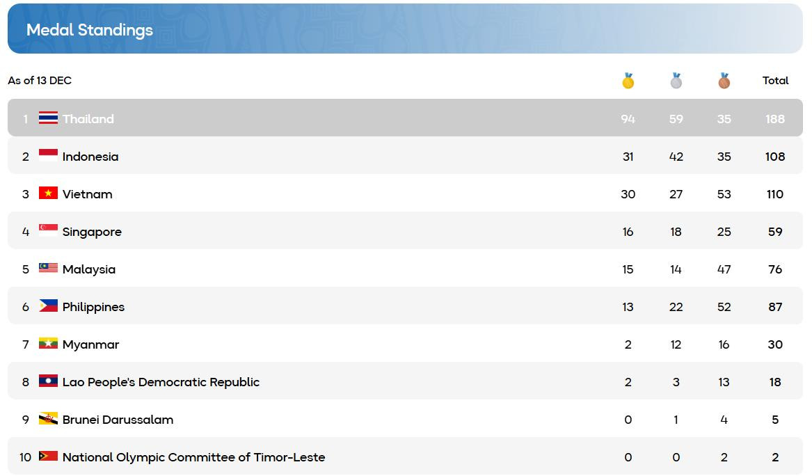 Điền kinh, Karate, Taekwondo mang về 6 HCV cho thể thao Việt Nam