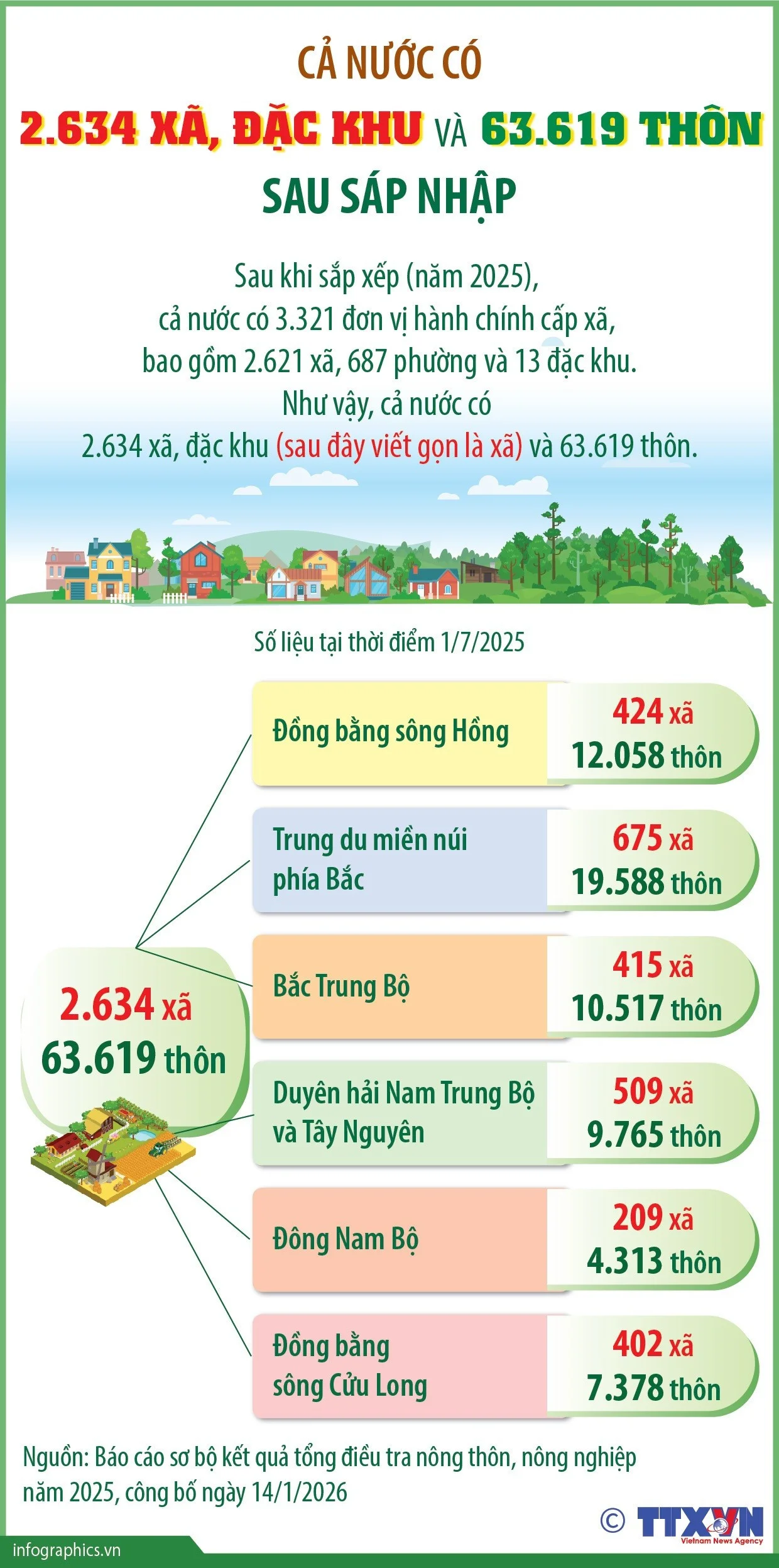 Cả nước có 2.634 xã, đặc khu và 63.619 thôn sau sáp nhập