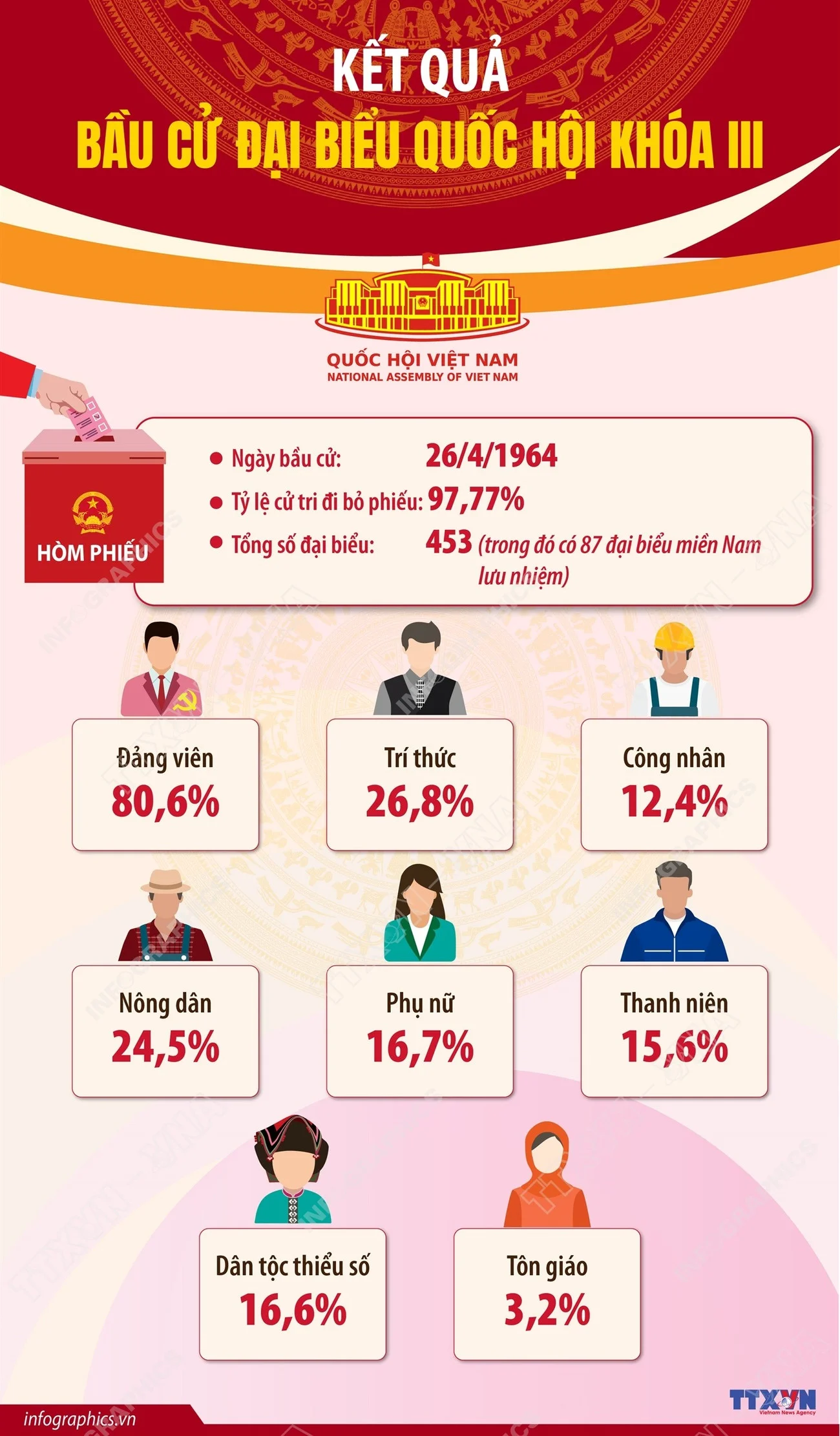 Kết quả bầu cử đại biểu Quốc hội khóa III