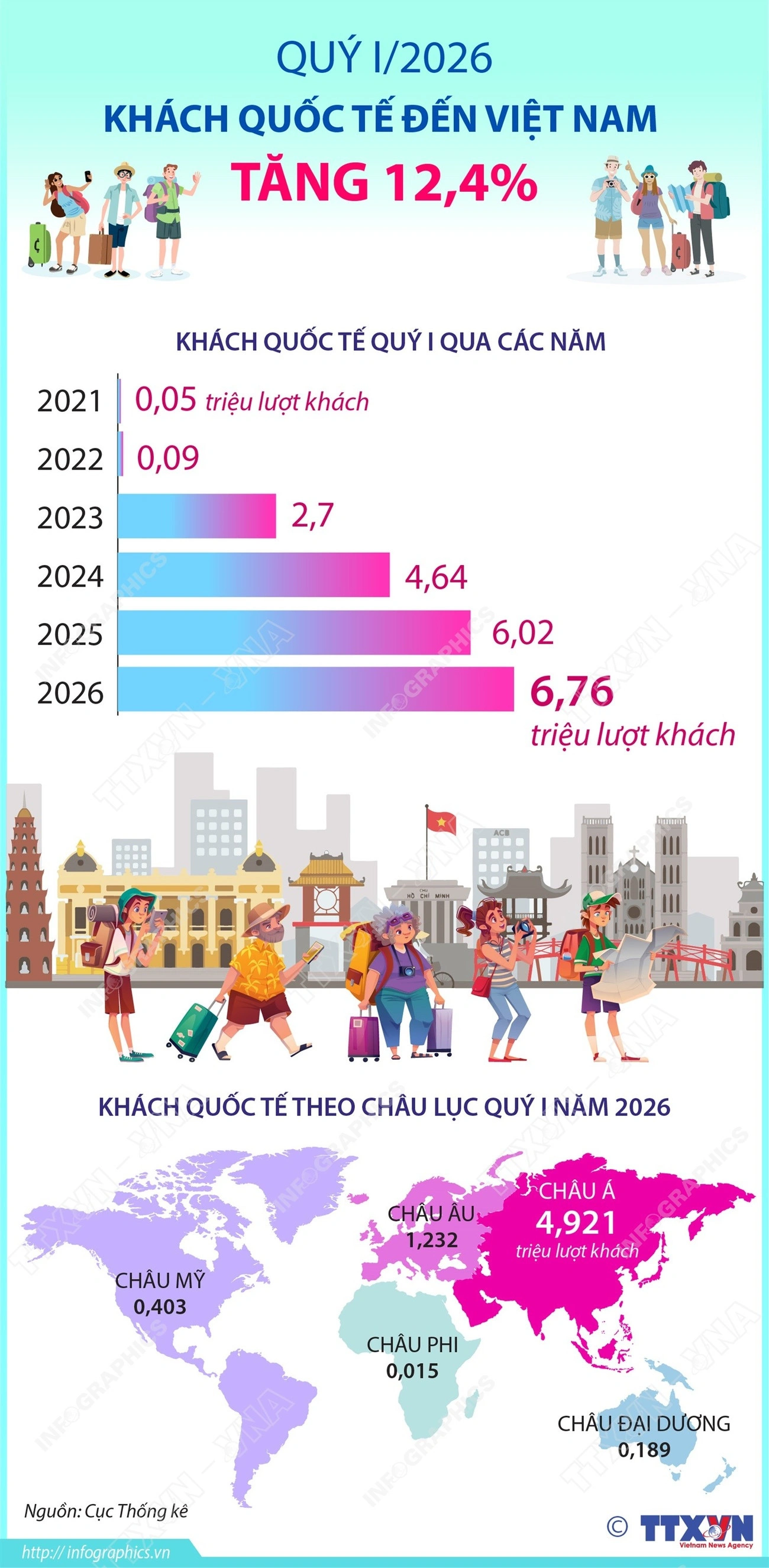 Khách quốc tế đến Việt Nam trong quý 1 tăng tăng 12,4%