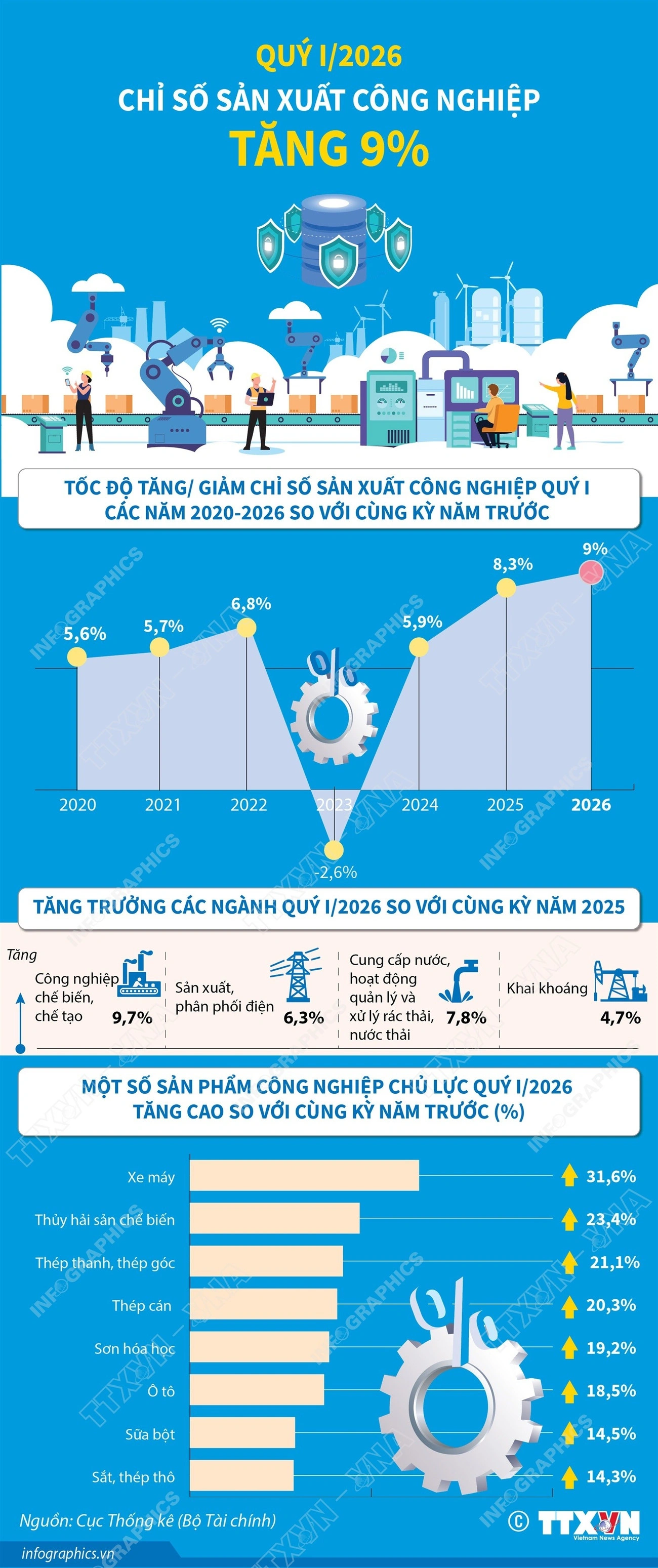 Cục Thống kê: Chỉ số sản xuất công nghiệp tăng 9% trong quý 1