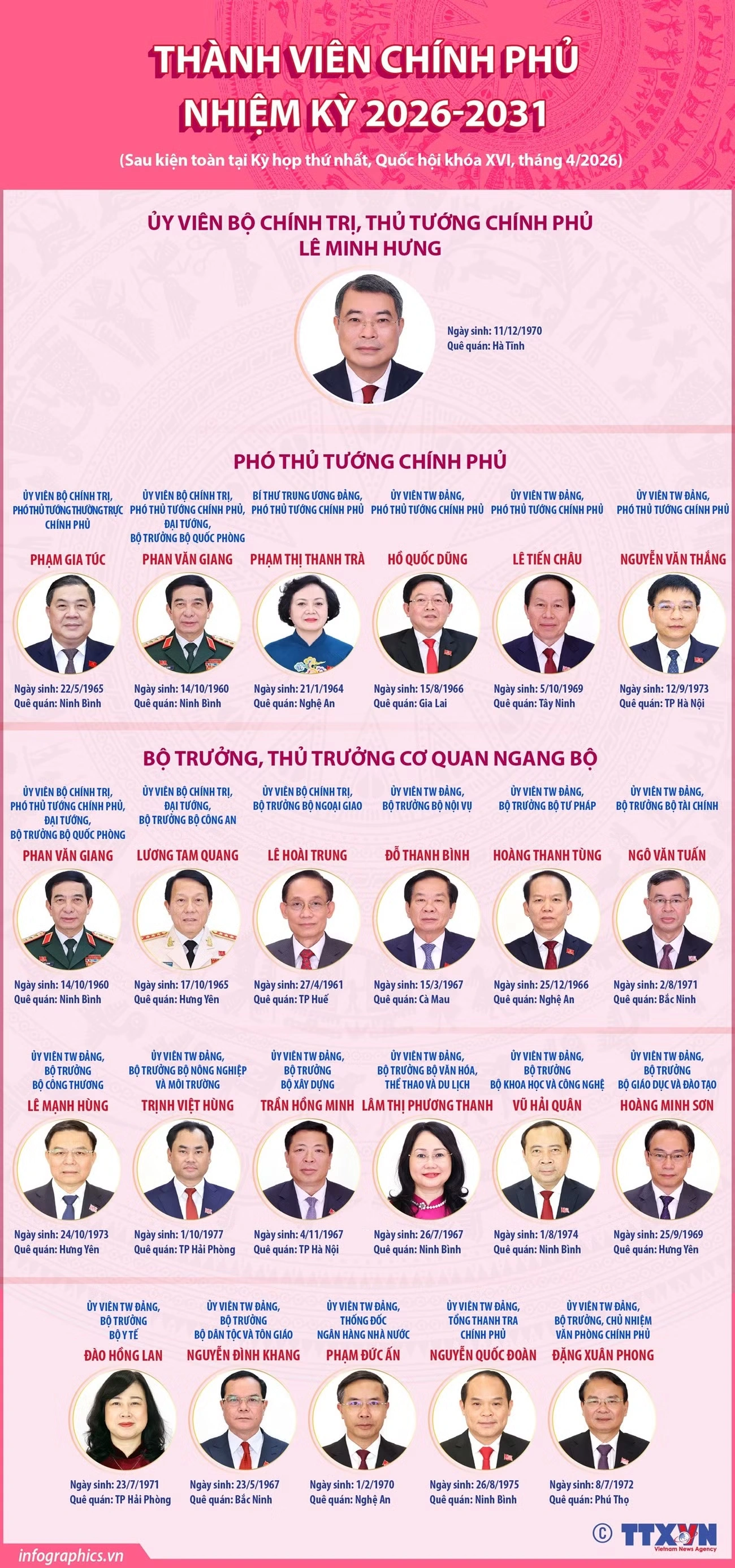 Thành viên Chính phủ nhiệm kỳ 2026-2031