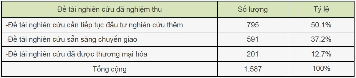 Bài 2: Đưa nghiên cứu ra thị trường