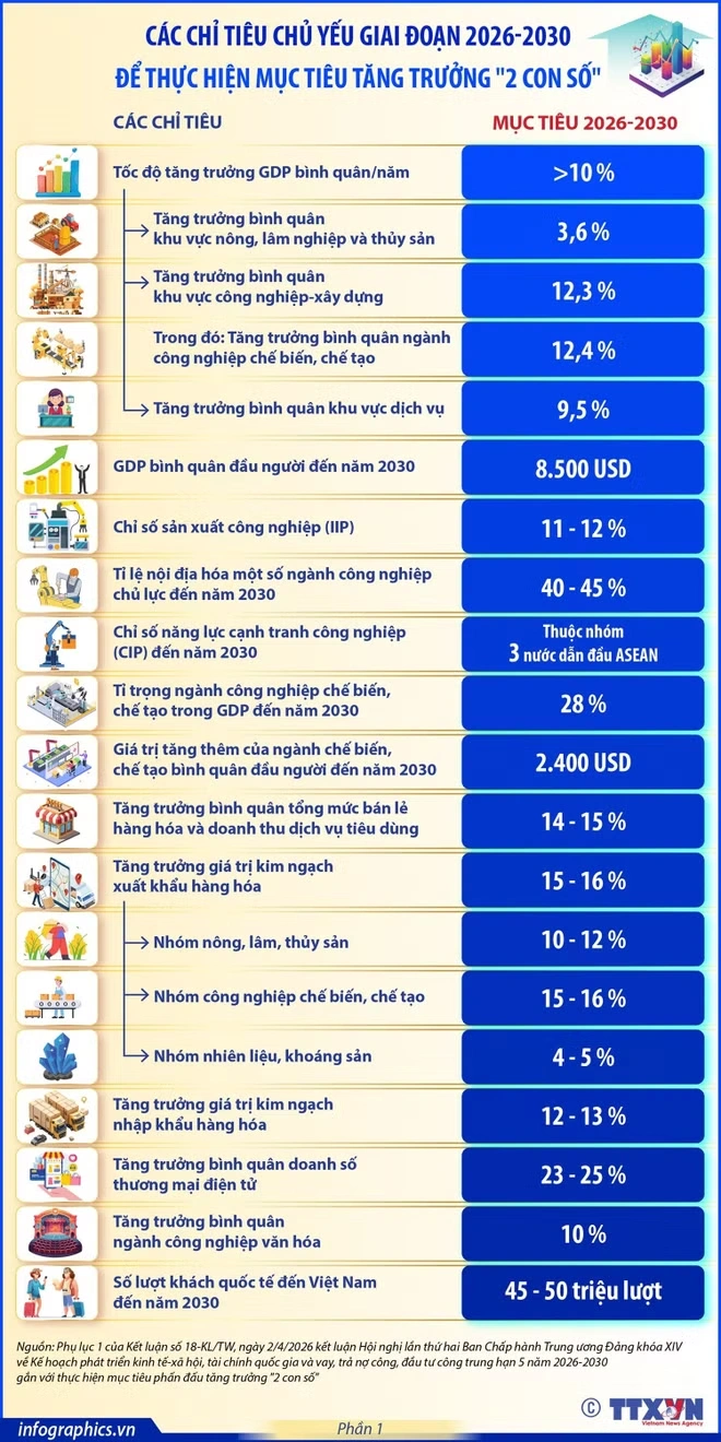 Hiện thực hóa mục tiêu tăng trưởng "2 con số", đưa đất nước phát triển nhanh và bền vững