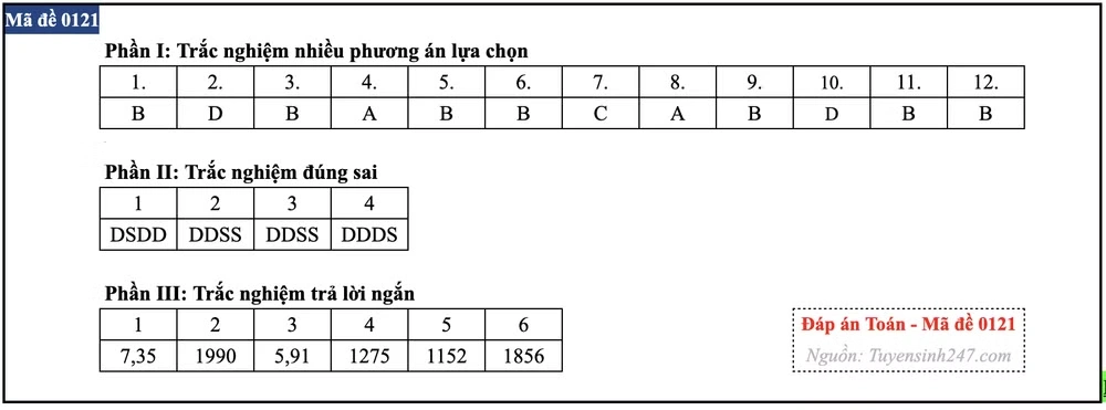 Gợi ý đáp án các mã đề môn Toán kỳ thi Tốt nghiệp Trung học phổ thông 2026
