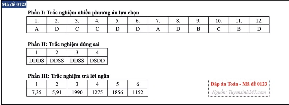 Gợi ý đáp án các mã đề môn Toán kỳ thi Tốt nghiệp Trung học phổ thông 2026