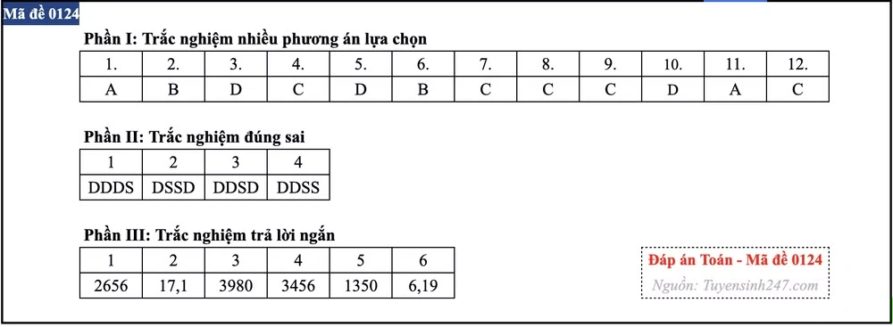 Gợi ý đáp án các mã đề môn Toán kỳ thi Tốt nghiệp Trung học phổ thông 2026