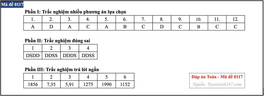 Gợi ý đáp án các mã đề môn Toán kỳ thi Tốt nghiệp Trung học phổ thông 2026
