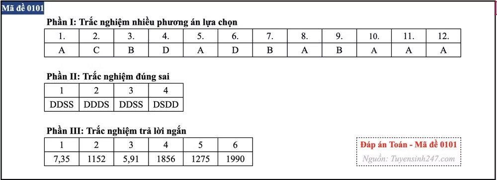 Gợi ý đáp án các mã đề môn Toán kỳ thi Tốt nghiệp Trung học phổ thông 2026