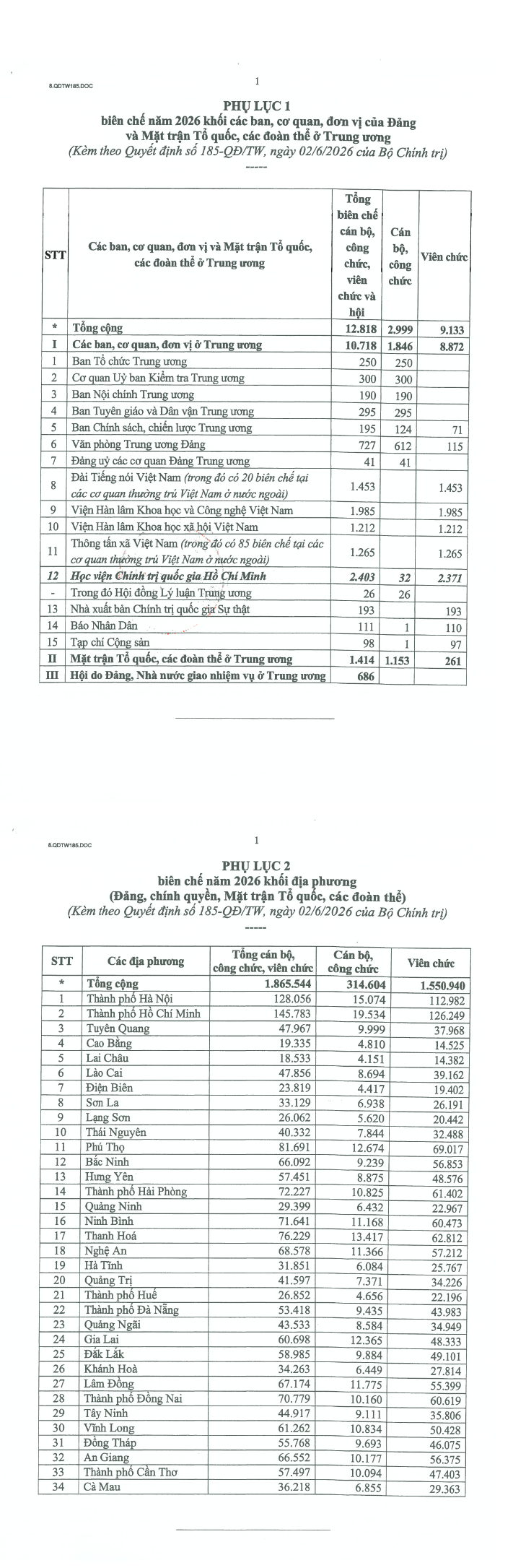 Quyết định số 185-QĐ/TW: Bộ Chính trị giao 1.878.362 biên chế năm 2026