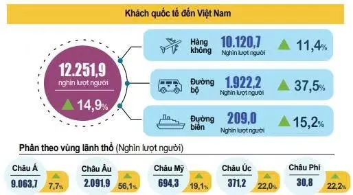 Sáu tháng đầu 2026, khách quốc tế đến Việt Nam đạt 12,3 triệu lượt người