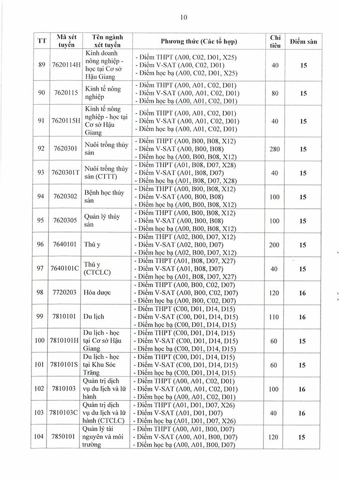 Đại học Cần Thơ công bố điểm sàn xét tuyển vào các ngành đại học chính quy năm 2026