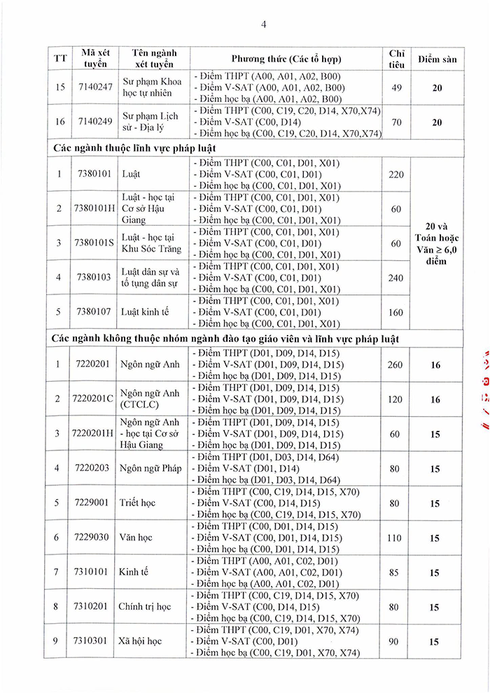 Đại học Cần Thơ công bố điểm sàn xét tuyển vào các ngành đại học chính quy năm 2026