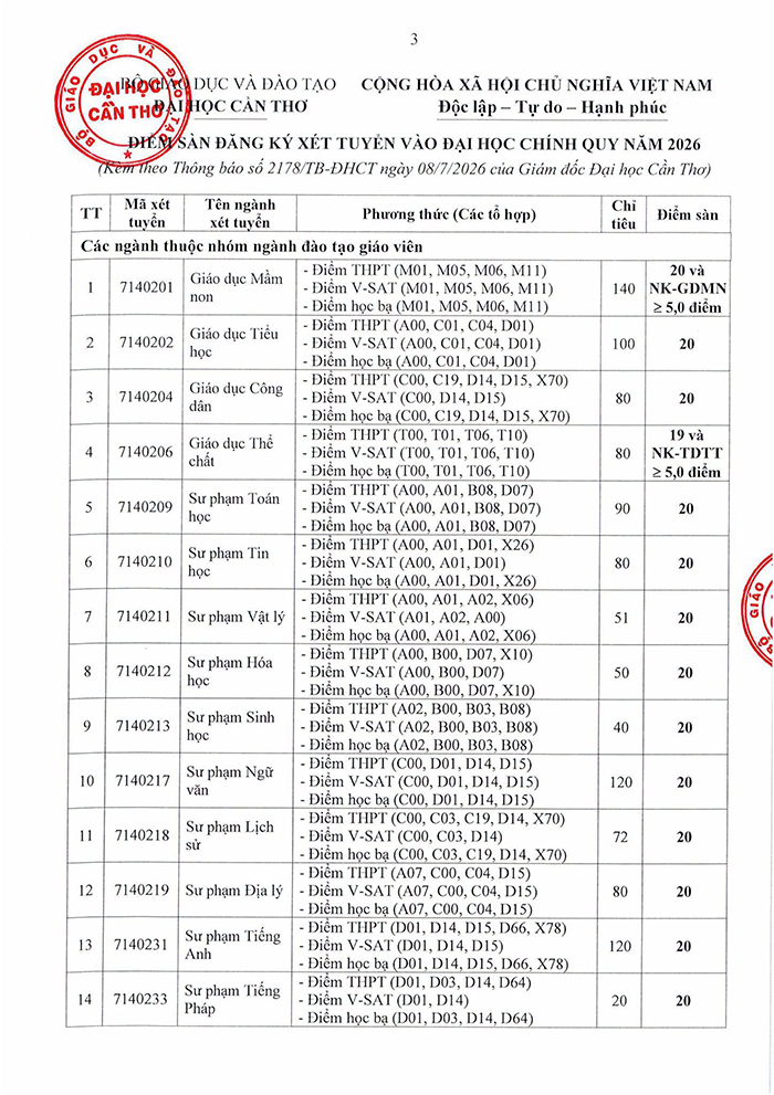 Đại học Cần Thơ công bố điểm sàn xét tuyển vào các ngành đại học chính quy năm 2026