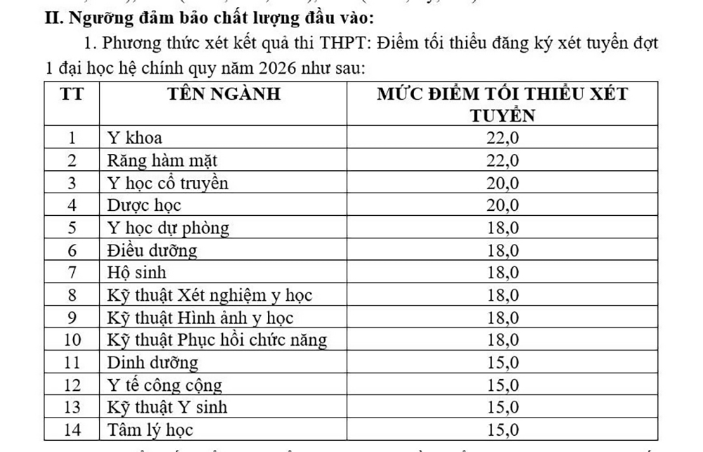 Điểm sàn xét tuyển vào Trường Đại học Y Dược Cần Thơ cao nhất 22 điểm