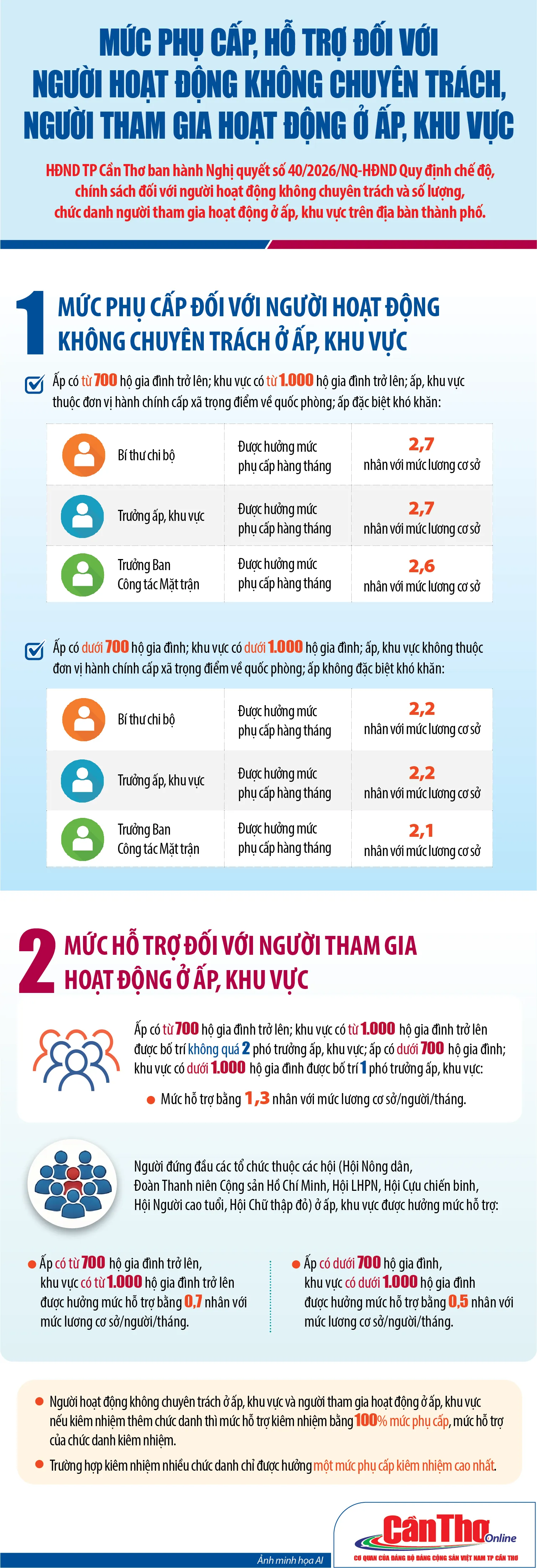 Mức phụ cấp, hỗ trợ đối với người hoạt động không chuyên trách, người tham gia hoạt động ở ấp, khu vực