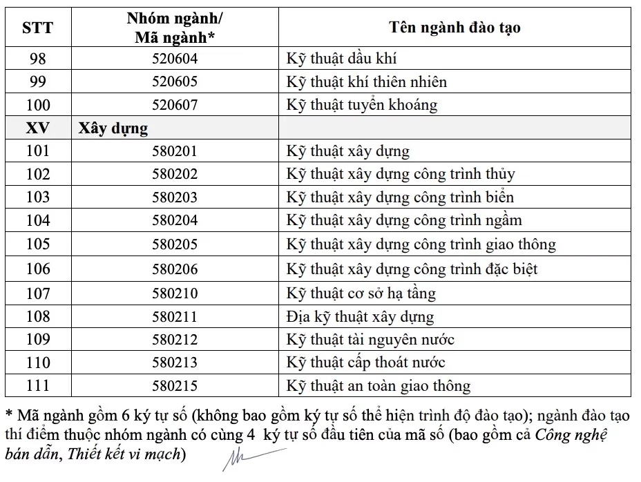 Chi tiết danh sách 111 ngành được Chính phủ cấp học bổng từ năm 2026
