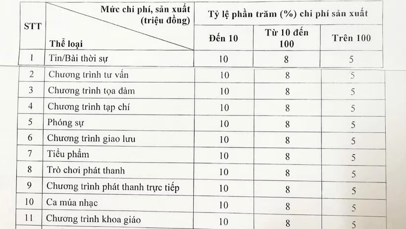 Quy định mới về tiền bản quyền trong lĩnh vực báo chí