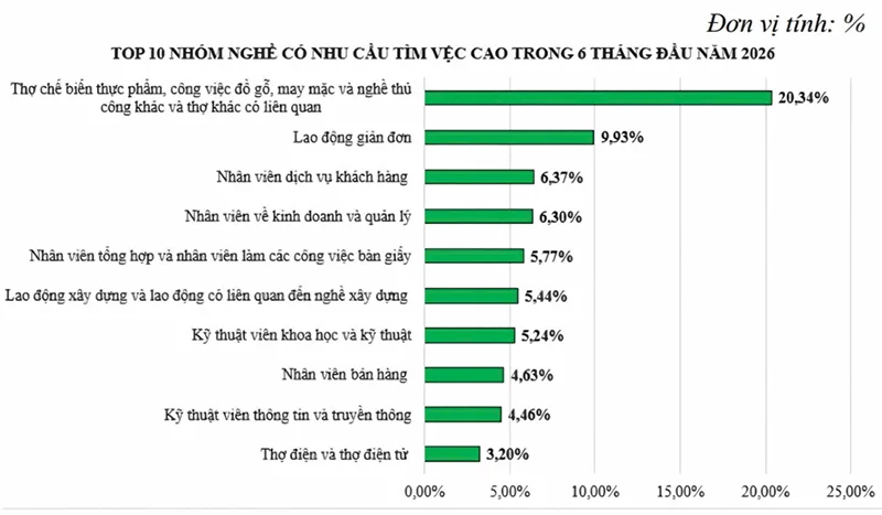 Gần 60.000 lượt người có nhu cầu tìm việc