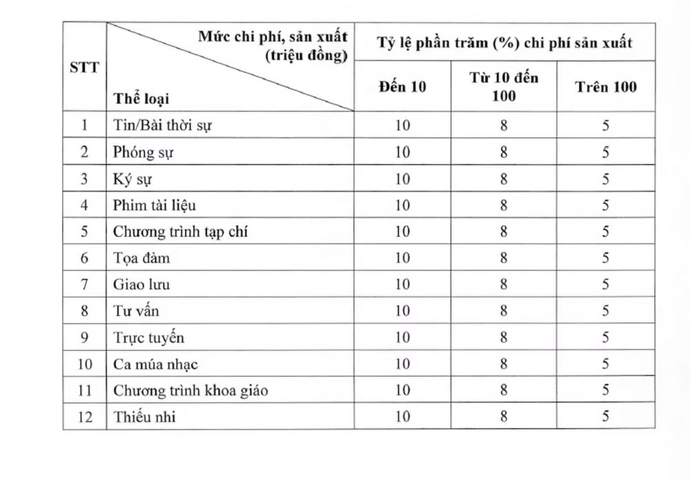 Quy định mới về tiền bản quyền trong lĩnh vực báo chí