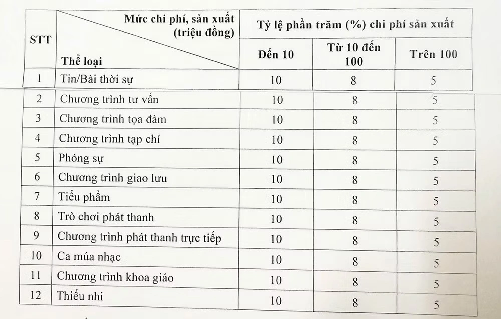Quy định mới về tiền bản quyền trong lĩnh vực báo chí