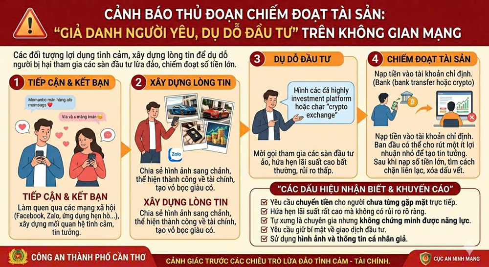 Cảnh giác thủ đoạn lừa đảo “giả người yêu, kêu gọi đầu tư”