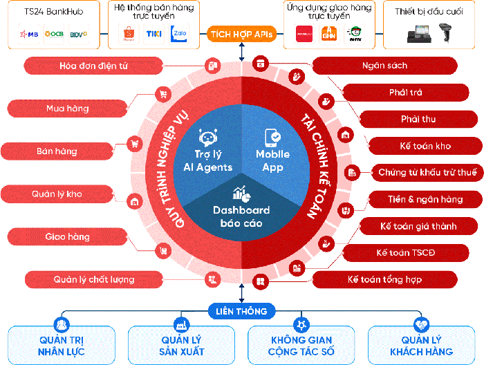 Review phần mềm kế toán Accnet ERP có tốt không?
