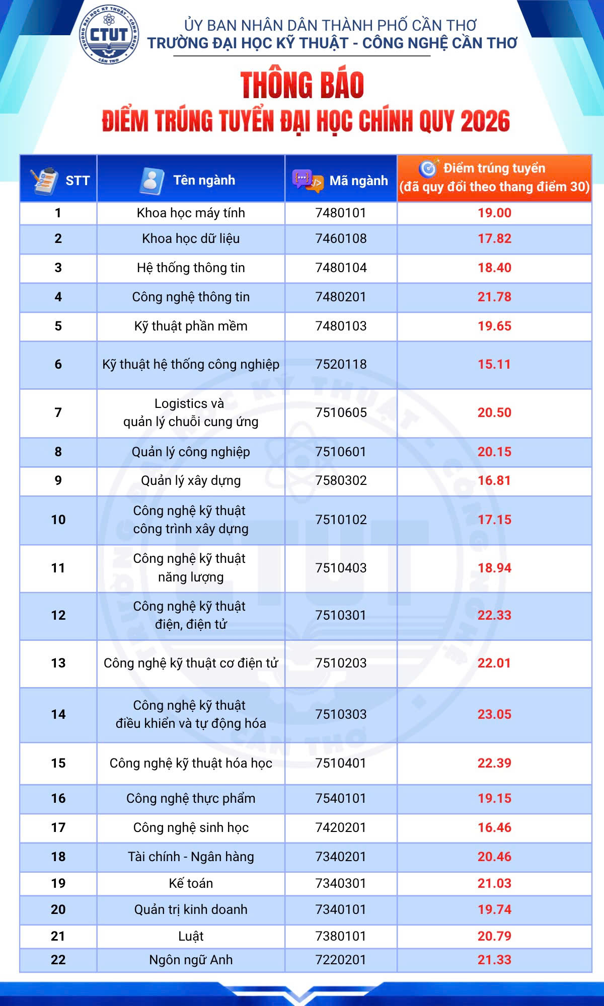 Điểm trúng vào Trường Đại học Kỹ thuật - Công nghệ Cần Thơ cao nhất 23,05 điểm