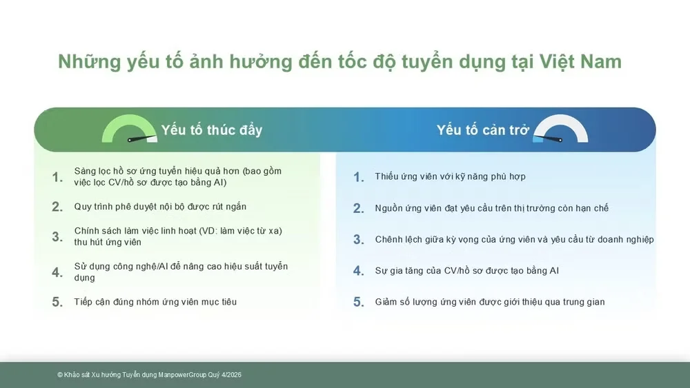 Triển vọng tuyển dụng của Việt Nam sẽ tăng mạnh về quy mô nhân sự trong quý IV/2026