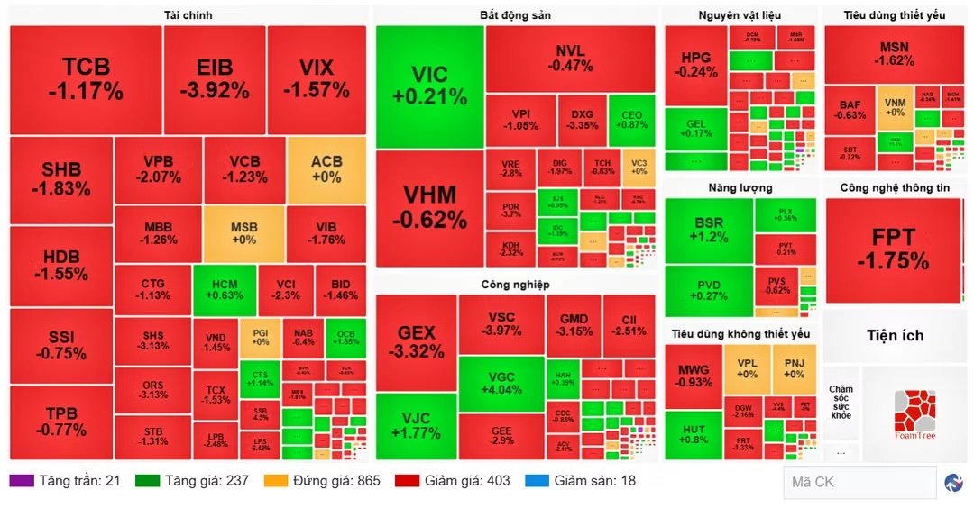 Chứng khoán ngày 26/10: Thị trường nghiêng về sắc đỏ, VN-Index giảm hơn 10 điểm