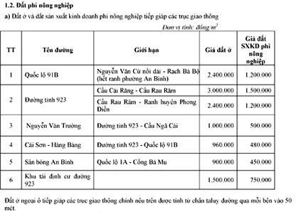 Quy định mức giá các loại đất trên địa bàn thành phố Cần Thơ năm 2008 (Quận Ninh Kiều tiếp theo)