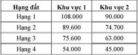 Quy định mức giá các loại đất trên địa bàn thành phố Cần Thơ năm 2008 (Quận Ninh Kiều)