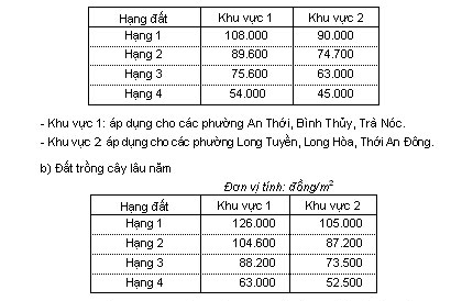 Quy định mức giá các loại đất trên địa bàn thành phố Cần Thơ năm 2008 (Quận Ninh Kiều tiếp theo)