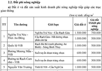 Quy định mức giá các loại đất trên địa bàn thành phố Cần Thơ năm 2008 (Quận Bình Thủy)
