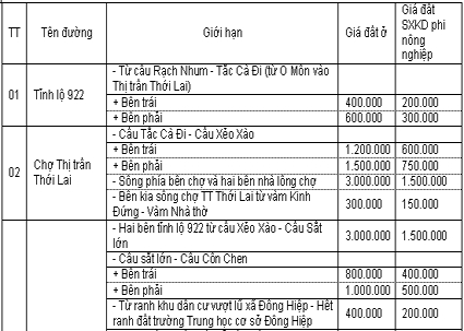 Quy định mức giá các loại đất trên địa bàn thành phố Cần Thơ năm 2008 (Huyện Cờ Đỏ)