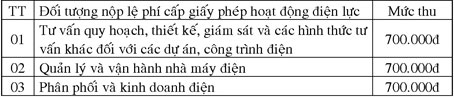 (Về Lệ phí cấp giấy phép lao động cho người nước ngoài làm việc trên địa bàn 
TP Cần Thơ; Phí thẩm định cấp giấy phép sử dụng vật liệu nổ công nghiệp; Phí thẩm định kết quả đấu thầu; Lệ phí cấp giấy phép hoạt động điện lực)
