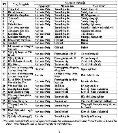 Thông báo tuyển sinh sau đại học năm 2008