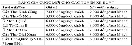 Giá xe buýt tăng thêm 1.000 - 2.000 đồng