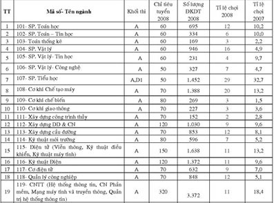 Bộ Giáo dục Đào tạo tổ chức 3 đoàn kiểm tra công tác chuẩn bị thi tốt nghiệp THPT năm 2008 tại các địa phương