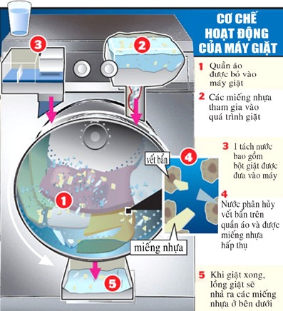 Máy giặt chỉ cần 1 tách nước