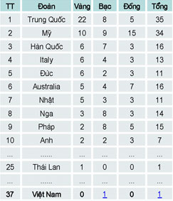 Bảng tổng xếp hạng huy chương không có nhiều thay đổi