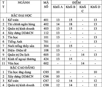 Nhiều chỉ tiêu dành cho nguyện vọng 2