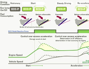 Ô tô thông minh “nhắc” lái xe tiết kiệm nhiên liệu