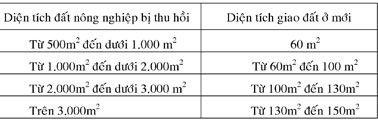 Quy định về bồi thường, hỗ trợ và tái định cư khi Nhà nước thu hồi đất trên địa bàn TP Cần Thơ (tiếp theo)