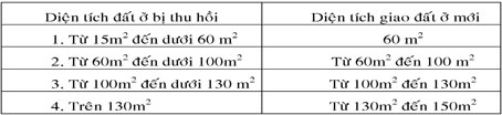 Quy định về bồi thường, hỗ trợ và tái định cư khi Nhà nước thu hồi đất trên địa bàn TP Cần Thơ (tiếp theo)