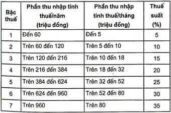 Triển khai thực hiện Luật Thuế thu nhập cá nhân <i>(kỳ 12)</i>