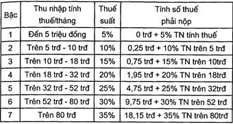 Triển khai thực hiện Luật Thuế thu nhập cá nhân <i>(kỳ 12)</i>