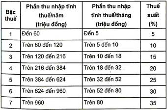 Triển khai thực hiện Luật Thuế thu nhập cá nhân <i>(kỳ 12)</i>