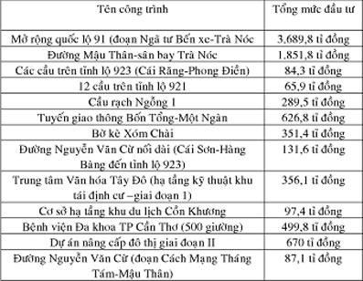 Tín hiệu mới trong xây dựng cơ bản