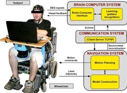 Điều khiển xe lăn bằng ý nghĩ